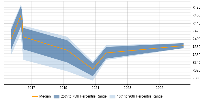 Contractor daily rate distribution trend for jobs in Milton Keynes citing Client Onboarding