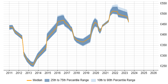 Contractor daily rate distribution trend for jobs in Milton Keynes citing Cloud Computing
