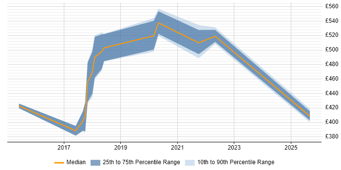Contractor daily rate distribution trend for Cloud Developer job vacancies in Milton Keynes