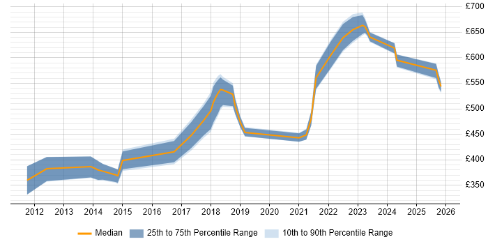 Contractor daily rate distribution trend for Cloud Engineer job vacancies in Milton Keynes