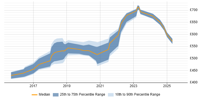 Contractor daily rate distribution trend for jobs in Milton Keynes citing Cloud Security