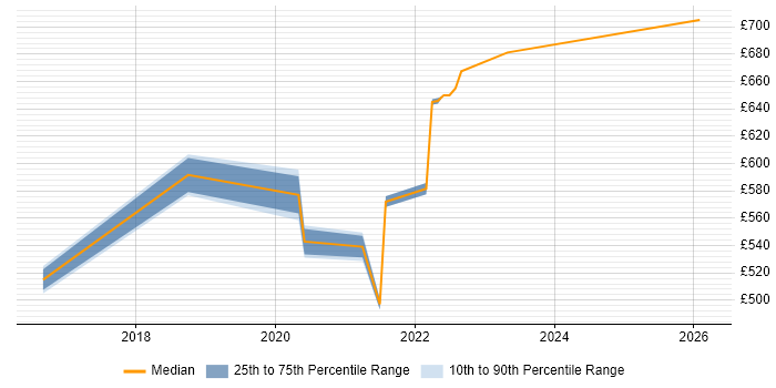 Contractor daily rate distribution trend for Cloud Specialist job vacancies in Milton Keynes