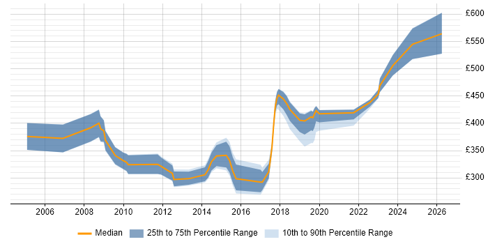 Contractor daily rate distribution trend for jobs in Milton Keynes citing CMDB