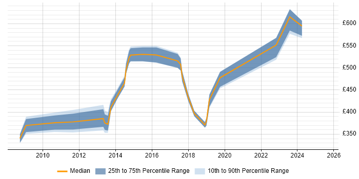 Contractor daily rate distribution trend for jobs in Milton Keynes citing COBIT Contractor daily rate distribution trend for jobs in Milton Keynes citing COBIT