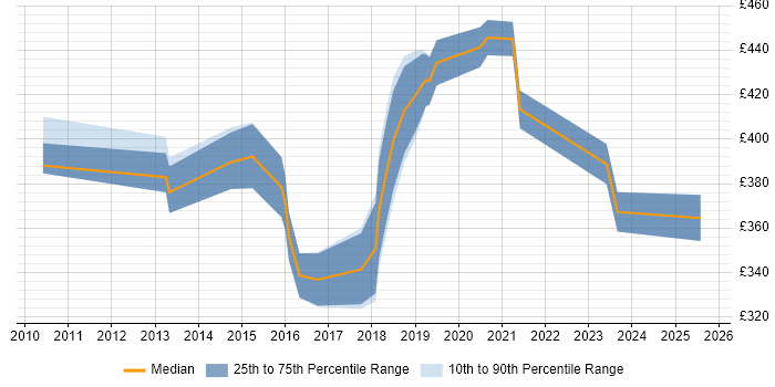 Contractor daily rate distribution trend for jobs in Milton Keynes citing Code Quality
