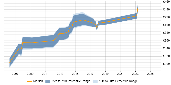 Contractor daily rate distribution trend for jobs in Milton Keynes citing Cognos Contractor daily rate distribution trend for jobs in Milton Keynes citing Cognos