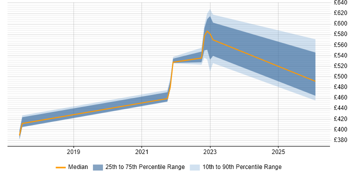 Contractor daily rate distribution trend for jobs in Milton Keynes citing Collaborative Culture