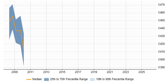 Contractor daily rate distribution trend for Commercial Analyst job vacancies in Milton Keynes