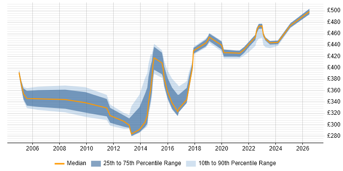 Contractor daily rate distribution trend for jobs in Milton Keynes citing Commercial Awareness