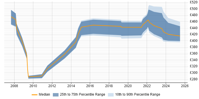 Contractor daily rate distribution trend for Commercial Manager job vacancies in Milton Keynes