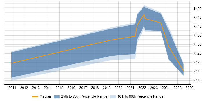 Contractor daily rate distribution trend for Commercial Project Manager job vacancies in Milton Keynes