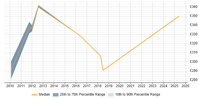 Contractor daily rate distribution trend for jobs in Milton Keynes citing Compliance Audit