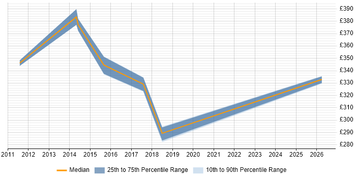 Contractor daily rate distribution trend for jobs in Milton Keynes citing Compliance Management