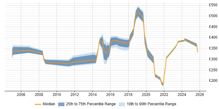 Contractor daily rate distribution trend for jobs in Milton Keynes citing Computer Science Degree