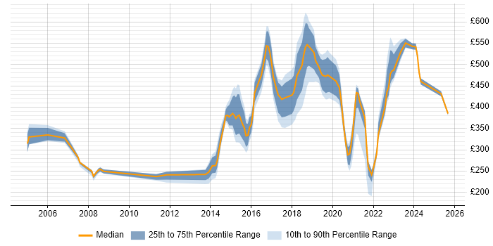 Contractor daily rate distribution trend for jobs in Milton Keynes citing Computer Science