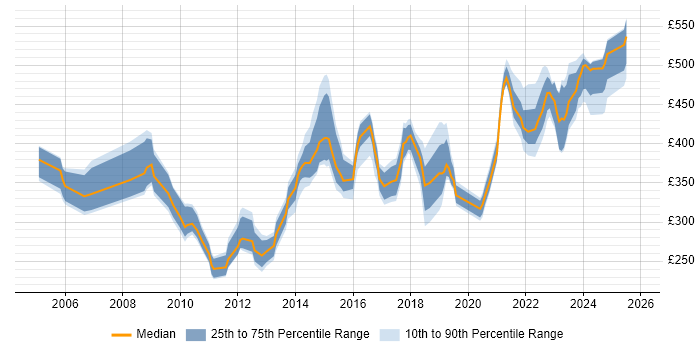 Contractor daily rate distribution trend for jobs in Milton Keynes citing Configuration Management