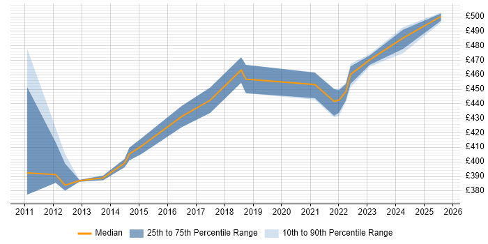 Contractor daily rate distribution trend for Construction Project Manager job vacancies in Milton Keynes
