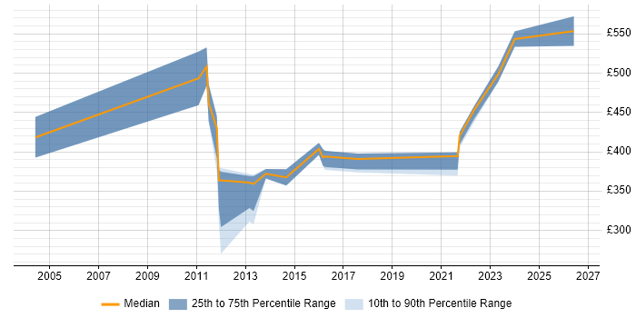 Contractor daily rate distribution trend for jobs in Milton Keynes citing Contingency Planning