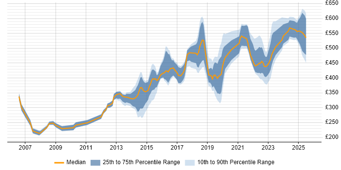 Contractor daily rate distribution trend for jobs in Milton Keynes citing Continuous Improvement
