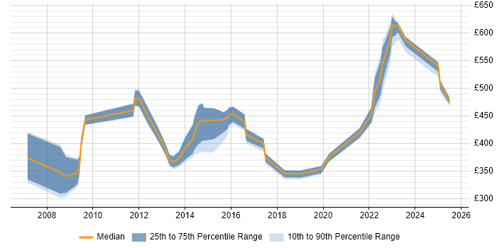 Contractor daily rate distribution trend for jobs in Milton Keynes citing Contract Management