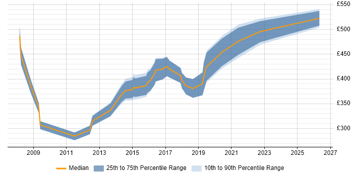 Contractor daily rate distribution trend for Contracts Manager job vacancies in Milton Keynes