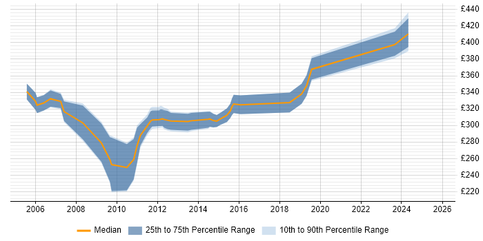 Contractor daily rate distribution trend for jobs in Milton Keynes citing Control-M
