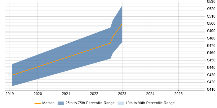 Contractor daily rate distribution trend for jobs in Milton Keynes citing Conversational UI