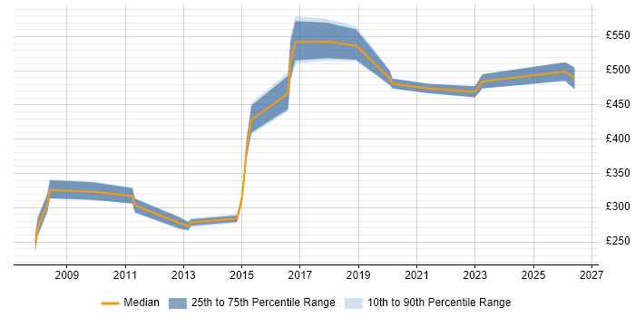 Contractor daily rate distribution trend for jobs in Milton Keynes citing Cost Control