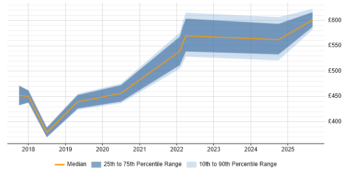 Contractor daily rate distribution trend for jobs in Milton Keynes citing Cost Optimisation