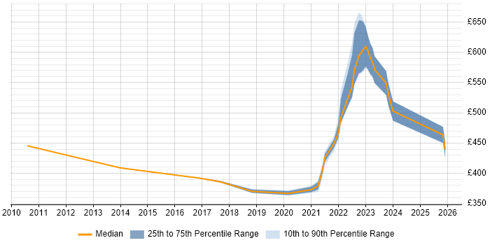 Contractor daily rate distribution trend for jobs in Milton Keynes citing Creative Thinking