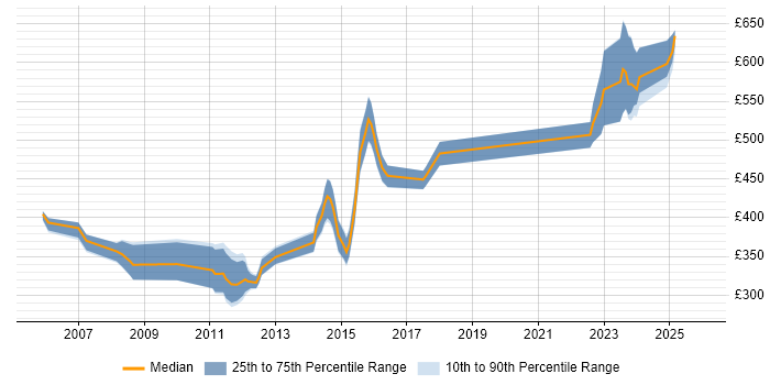 Contractor daily rate distribution trend for jobs in Milton Keynes citing Credit Risk