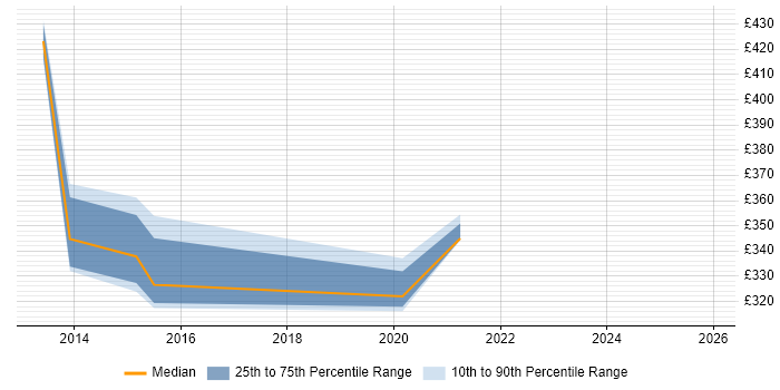 Contractor daily rate distribution trend for jobs in Milton Keynes citing Critical Success Factor