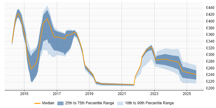 Contractor daily rate distribution trend for jobs in Milton Keynes citing Critical Thinking