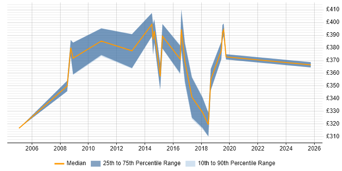 Contractor daily rate distribution trend for CRM Analyst job vacancies in Milton Keynes