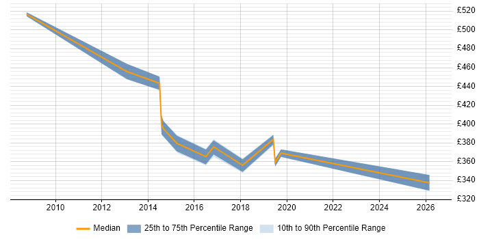 Contractor daily rate distribution trend for CRM Business Analyst job vacancies in Milton Keynes