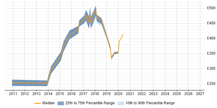 Contractor daily rate distribution trend for CRM Developer job vacancies in Milton Keynes