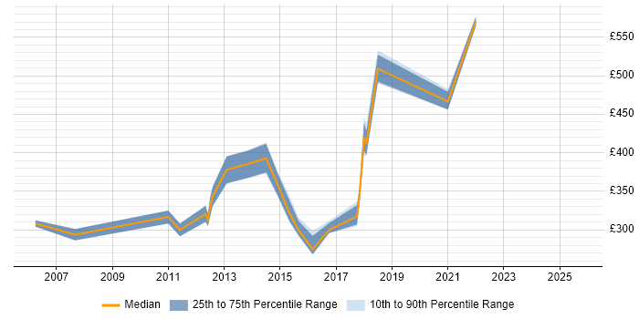 Contractor daily rate distribution trend for jobs in Milton Keynes citing Cross-Browser Compatibility