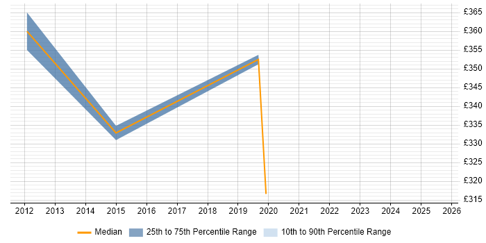 Contractor daily rate distribution trend for C# Application Developer job vacancies in Milton Keynes