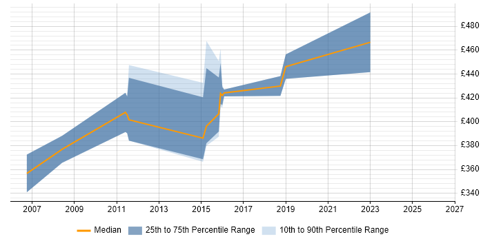 Contractor daily rate distribution trend for C# Software Engineer job vacancies in Milton Keynes