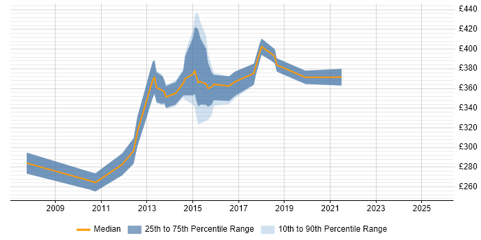 Contractor daily rate distribution trend for C# Web Developer job vacancies in Milton Keynes