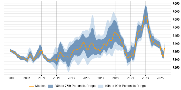 Contractor daily rate distribution trend for jobs in Milton Keynes citing C#