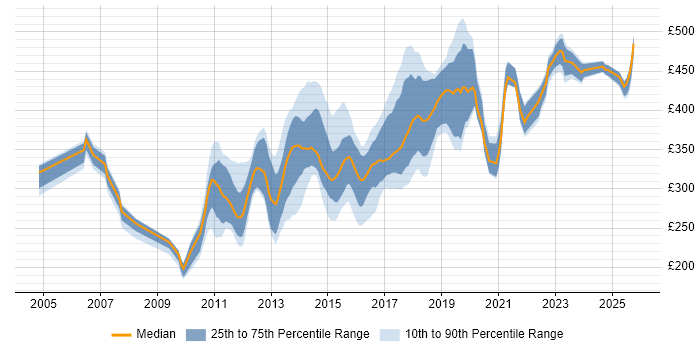Contractor daily rate distribution trend for jobs in Milton Keynes citing CSS