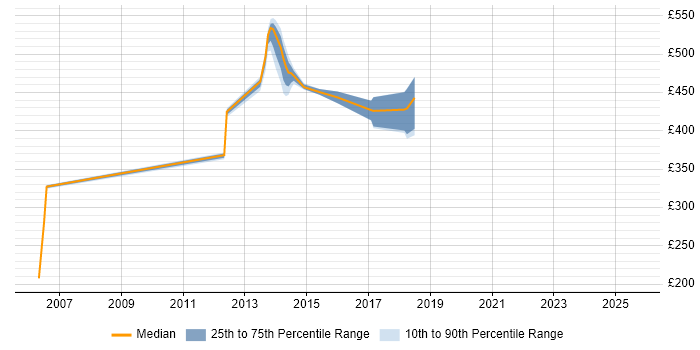 Contractor daily rate distribution trend for jobs in Milton Keynes citing CTC Cleared