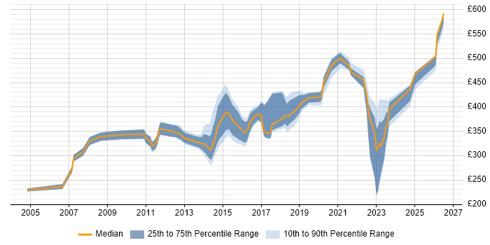 Contractor daily rate distribution trend for jobs in Milton Keynes citing Customer Requirements