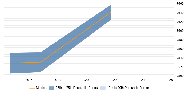 Contractor daily rate distribution trend for jobs in Milton Keynes citing Cyberattack