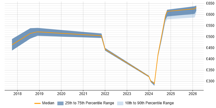 Contractor daily rate distribution trend for jobs in Milton Keynes citing Cyber Essentials