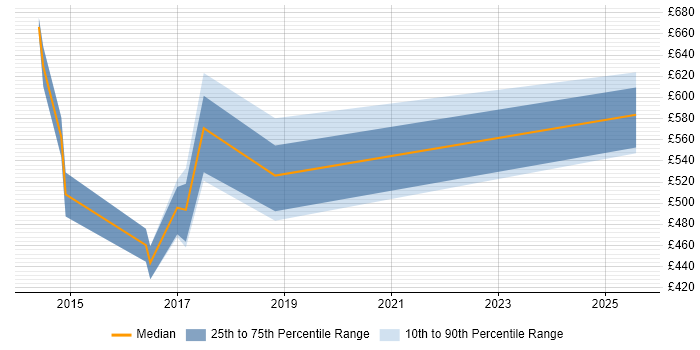 Contractor daily rate distribution trend for Cybersecurity Consultant job vacancies in Milton Keynes Contractor daily rate distribution trend for Cybersecurity Consultant job vacancies in Milton Keynes