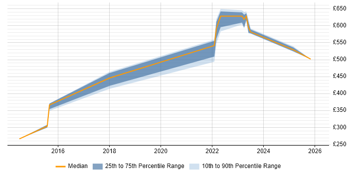 Contractor daily rate distribution trend for jobs in Milton Keynes citing Cyber Threat Intelligence