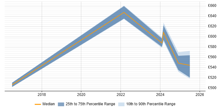 Contractor daily rate distribution trend for jobs in Milton Keynes citing Cyber Threat