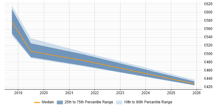 Contractor daily rate distribution trend for jobs in Milton Keynes citing DAMA DMBOK